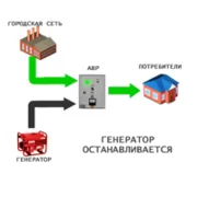 Види запуску генератора